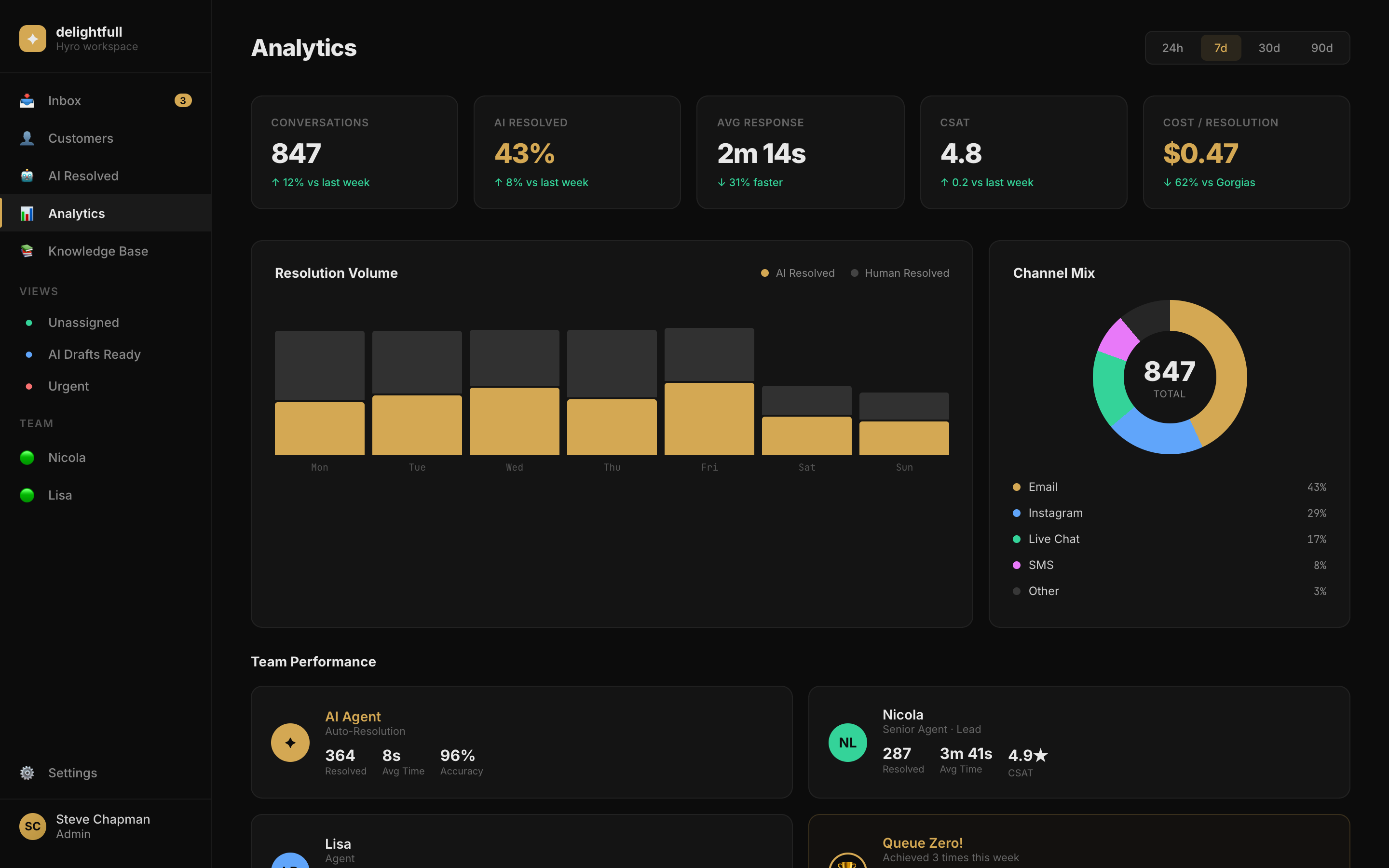 Analytics dashboard with AI resolution metrics
